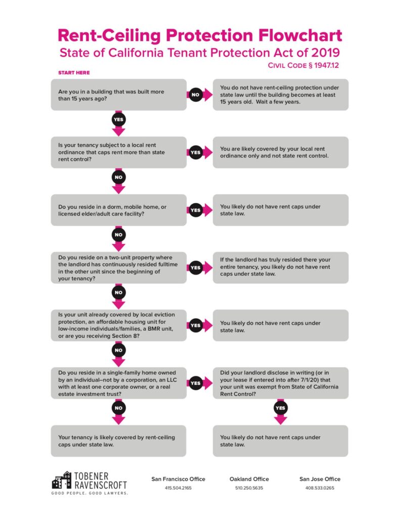 Cal-Rent-Caps-Flowchart